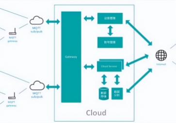 物聯網通信中為什么更加青睞MQTT協議