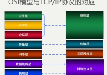 TCP/IP協議是什么