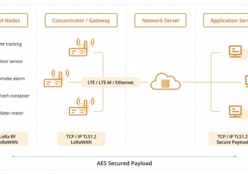 LoRaWAN如何助力智能建筑？效率、可持續(xù)性和連接性